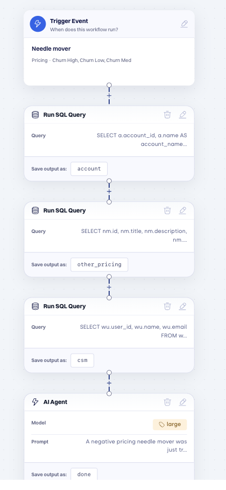 Complete agent canvas with four connected steps: Trigger, SQL Query, AI Agent, Send Slack