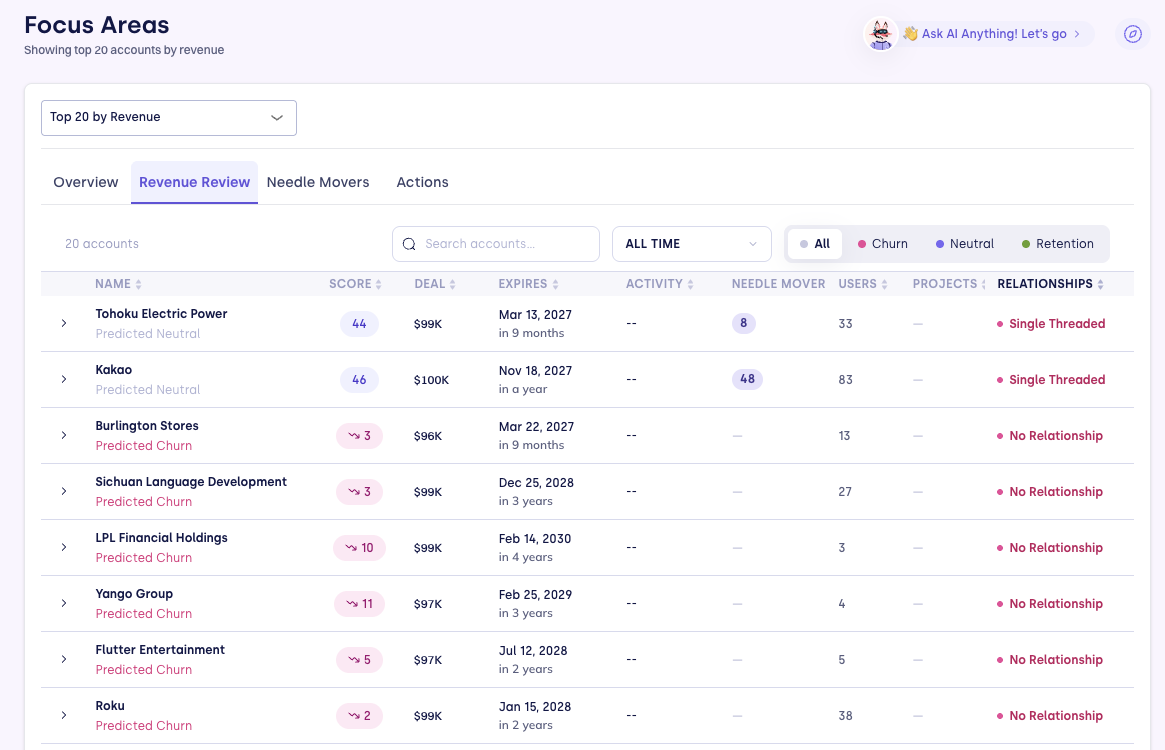Revenue Review tab showing the account table with score, deal, expiry, needle mover, and relationship columns