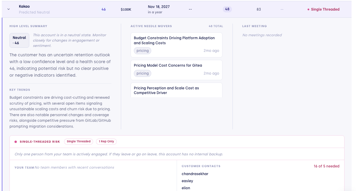 Expanded accordion row showing High Level Summary, Active Needle Movers, Last Meeting, and Single-Threaded Risk panels