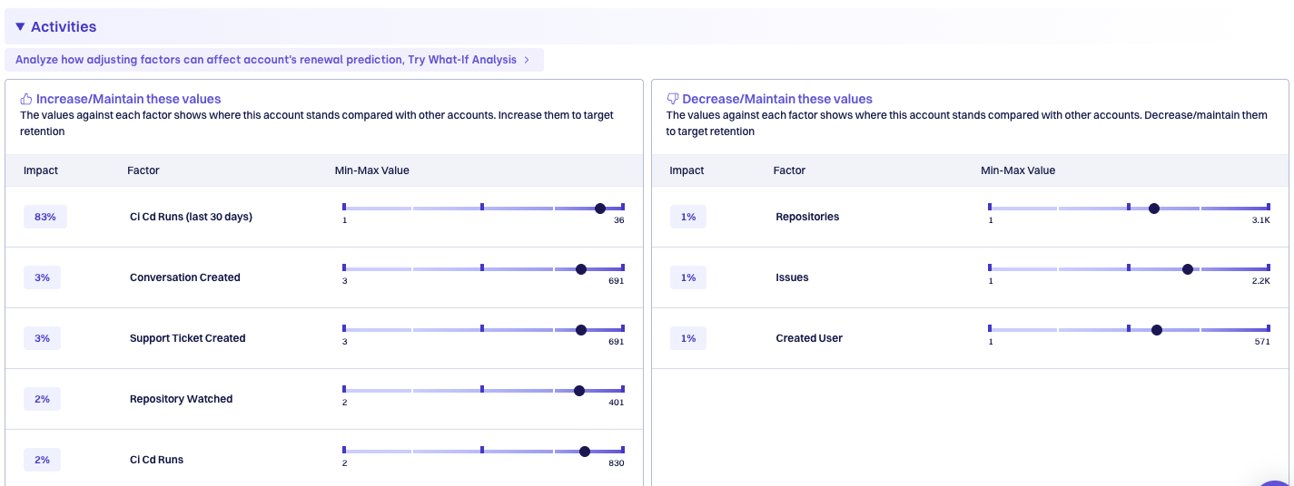 Driving factors view showing Increase/Maintain and Decrease/Maintain factor columns with impact percentages and min-max sliders
