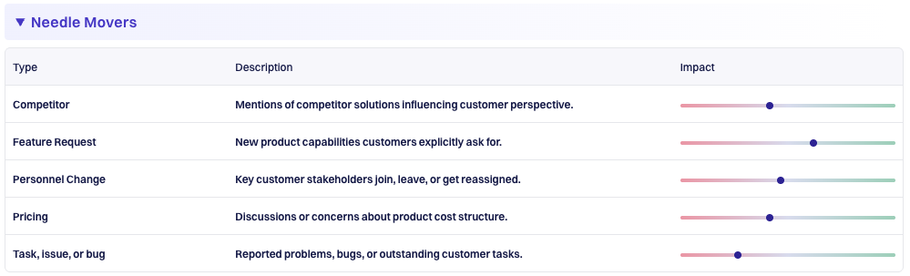 Needle Mover type weights showing Competitor, Feature Request, Personnel Change, Pricing, and Task/Issue/Bug with impact sliders